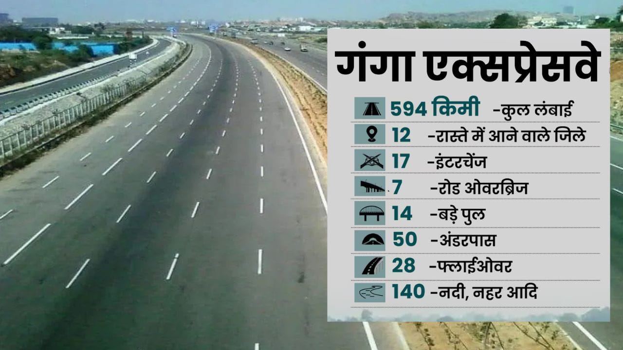 न नींद आएगी, ना होगा रोड हिप्नोटिज्म; 594 KM के गंगा एक्सप्रेसवे पर बिना रूके बिना थके ऐसे पूरा होगा सफर