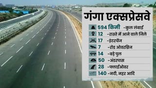 न नींद आएगी, ना होगा रोड हिप्नोटिज्म; गंगा एक्सप्रेसवे पर ऐसी सुविधाएं